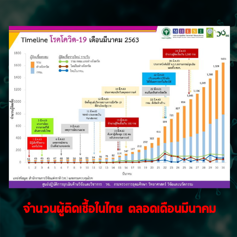 กราฟ แสดงยอดผู้ติดเชื่อในไทย ตลอดมีนาคม