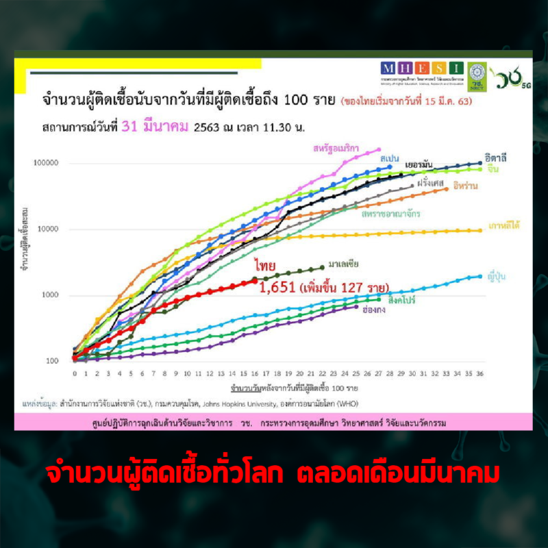 กราฟ แสดงยอดผู้ติดเชื่อทั่วโลก ตลอดมีนาคม